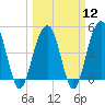 Tide chart for James Island Creek 1 mi above entrance, Ashley River, South Carolina on 2024/03/12