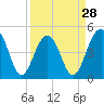Tide chart for James Island Creek 1 mi above entrance, Ashley River, South Carolina on 2024/03/28