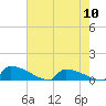 Tide chart for Jamestown Bridge, Santee River, South Carolina on 2024/05/10