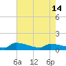 Tide chart for Jamestown Bridge, Santee River, South Carolina on 2024/05/14