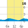 Tide chart for Jamestown Bridge, Santee River, South Carolina on 2024/05/16