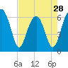 Tide chart for Jenkins Creek, Polawana Island, Morgan River, South Carolina on 2024/04/28