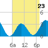 Tide chart for Nags Head, North Carolina on 2023/04/23