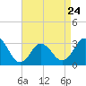 Tide chart for Nags Head, North Carolina on 2023/04/24