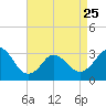 Tide chart for Nags Head, North Carolina on 2023/04/25
