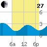 Tide chart for Nags Head, North Carolina on 2023/04/27