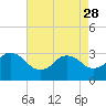 Tide chart for Nags Head, North Carolina on 2023/04/28