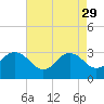 Tide chart for Nags Head, North Carolina on 2023/04/29
