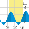 Tide chart for Nags Head, North Carolina on 2024/03/11