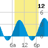 Tide chart for Nags Head, North Carolina on 2024/03/12