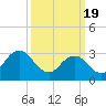 Tide chart for Nags Head, North Carolina on 2024/03/19