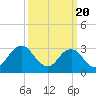 Tide chart for Nags Head, North Carolina on 2024/03/20