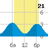 Tide chart for Nags Head, North Carolina on 2024/03/21