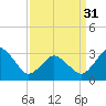 Tide chart for Nags Head, North Carolina on 2024/03/31