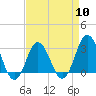 Tide chart for Nags Head, North Carolina on 2024/04/10