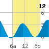 Tide chart for Nags Head, North Carolina on 2024/04/12