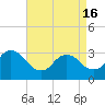 Tide chart for Nags Head, North Carolina on 2024/04/16