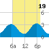 Tide chart for Nags Head, North Carolina on 2024/04/19