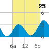 Tide chart for Nags Head, North Carolina on 2024/04/25