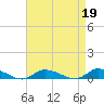 Tide chart for Jesters Island, Virginia on 2023/04/19