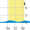 Tide chart for Jesters Island, Virginia on 2023/04/1
