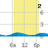 Tide chart for Jesters Island, Virginia on 2023/04/2