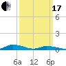 Tide chart for Jesters Island, Virginia on 2024/03/17