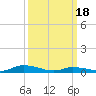 Tide chart for Jesters Island, Virginia on 2024/03/18