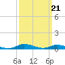 Tide chart for Jesters Island, Virginia on 2024/03/21