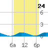 Tide chart for Jesters Island, Virginia on 2024/03/24