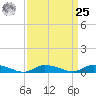 Tide chart for Jesters Island, Virginia on 2024/03/25