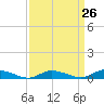 Tide chart for Jesters Island, Virginia on 2024/03/26