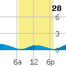 Tide chart for Jesters Island, Virginia on 2024/03/28