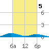Tide chart for Jesters Island, Virginia on 2024/03/5