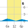 Tide chart for Jesters Island, Virginia on 2024/03/6