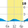 Tide chart for Jesters Island, Virginia on 2024/04/10