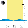 Tide chart for Jesters Island, Virginia on 2024/05/1