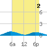 Tide chart for Jesters Island, Virginia on 2024/05/2