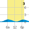 Tide chart for Jesters Island, Virginia on 2024/05/3