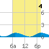 Tide chart for Jesters Island, Virginia on 2024/05/4