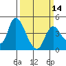 Tide chart for Joice Island, Suisun Bay, California on 2024/03/14
