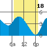 Tide chart for Joice Island, Suisun Bay, California on 2024/03/18