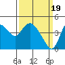 Tide chart for Joice Island, Suisun Bay, California on 2024/03/19