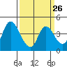 Tide chart for Joice Island, Suisun Bay, California on 2024/03/26