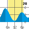 Tide chart for Joice Island, Suisun Bay, California on 2024/03/28