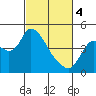 Tide chart for Joice Island, Suisun Bay, California on 2024/03/4