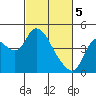 Tide chart for Joice Island, Suisun Bay, California on 2024/03/5