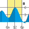 Tide chart for Joice Island, Suisun Bay, California on 2024/03/8