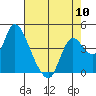 Tide chart for Joice Island, Suisun Bay, California on 2024/05/10