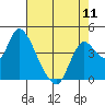 Tide chart for Joice Island, Suisun Bay, California on 2024/05/11